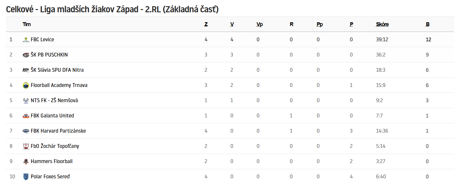 TABUĽKA - Liga mladších žiakov